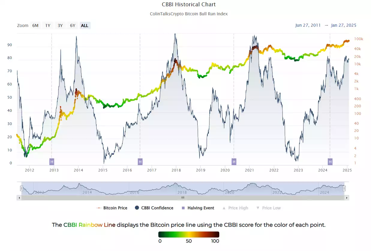 Bitcoin CBBI